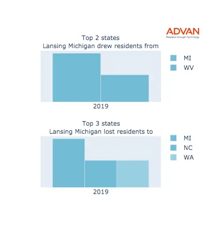 Lansing states migration 2019