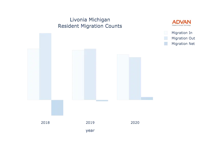 Livonia migration counts chart