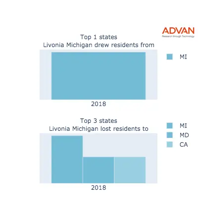 Livonia states migration 2018