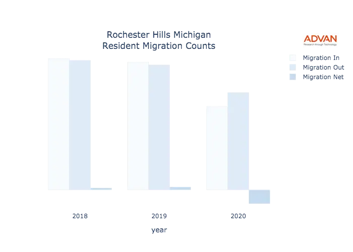 Rochester Hills migration counts chart