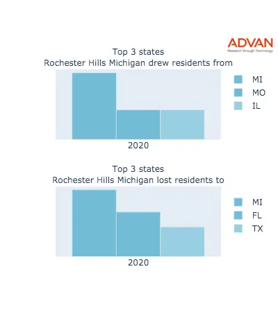 Rochester Hills states migration 2020