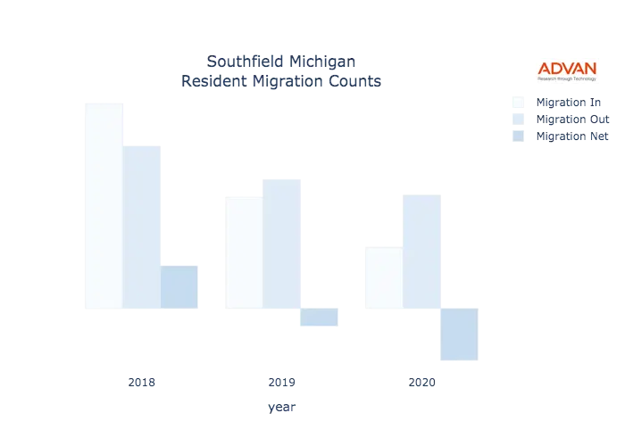 Southfield migration counts chart