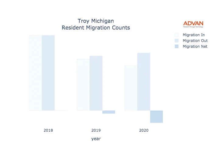 Troy migration counts chart