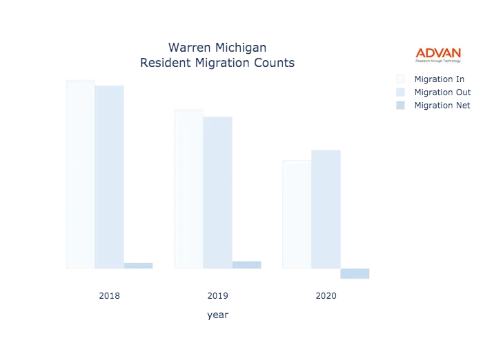 Warren migration counts chart