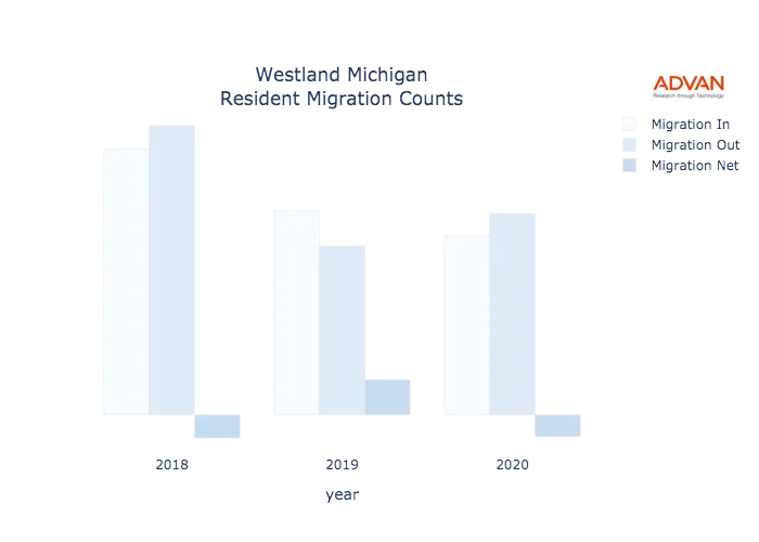 Westland migration counts chart