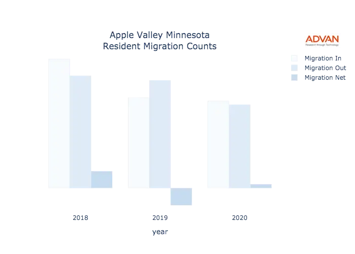Apple Valley migration counts chart