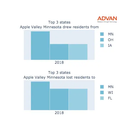 Apple Valley states migration 2018