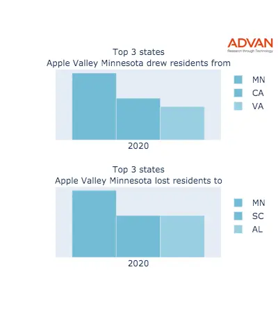 Apple Valley states migration 2020