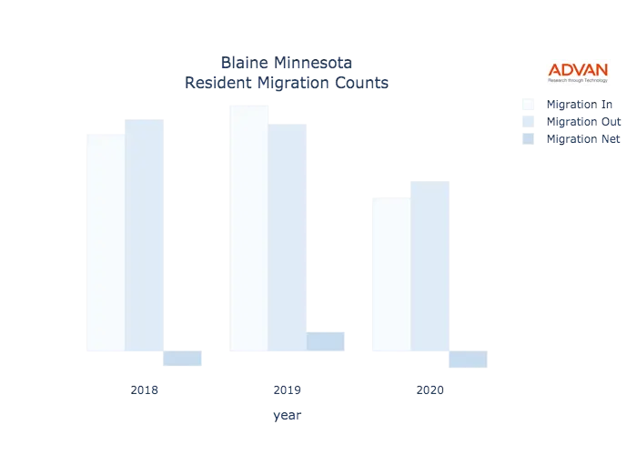 Blaine migration counts chart