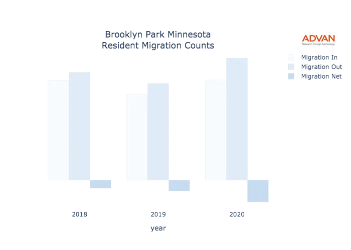 Brooklyn Park migration counts chart