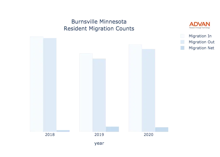 Burnsville migration counts chart