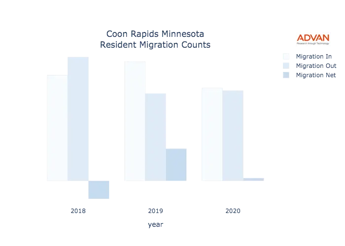 Coon Rapids migration counts chart