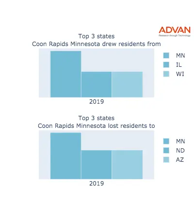 Coon Rapids states migration 2019