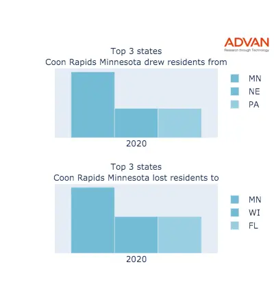 Coon Rapids states migration 2020