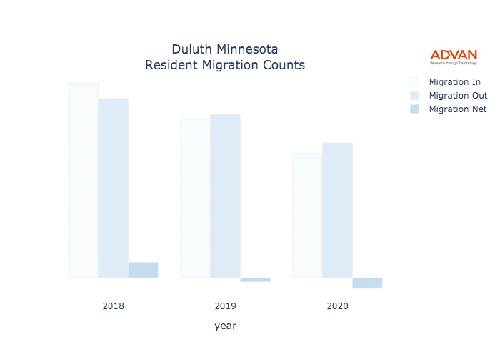 Duluth migration counts chart