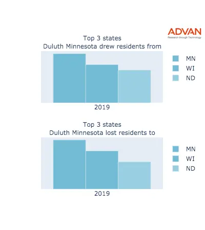 Duluth states migration 2019