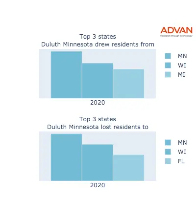 Duluth states migration 2020