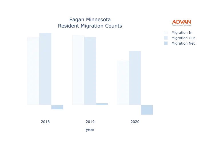 Eagan migration counts chart