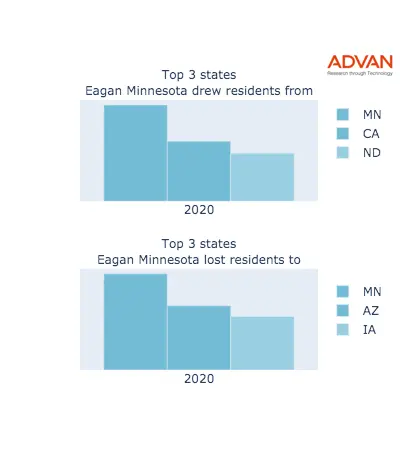 Eagan states migration 2020