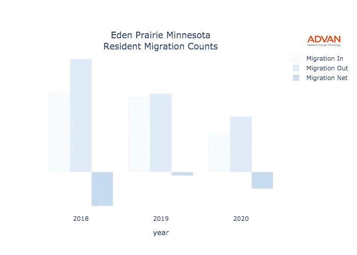Eden Prairie migration counts chart