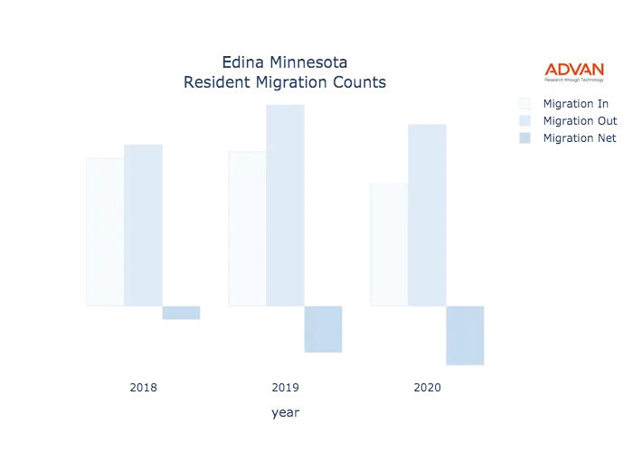 Edina migration counts chart