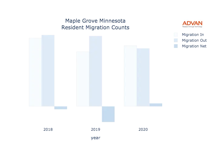 Maple Grove migration counts chart