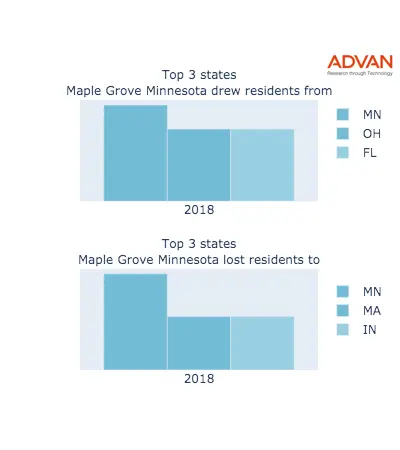 Maple Grove states migration 2018