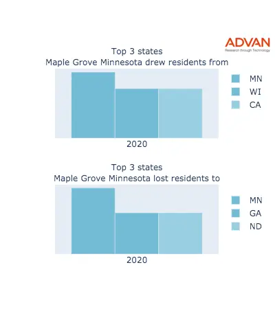 Maple Grove states migration 2020