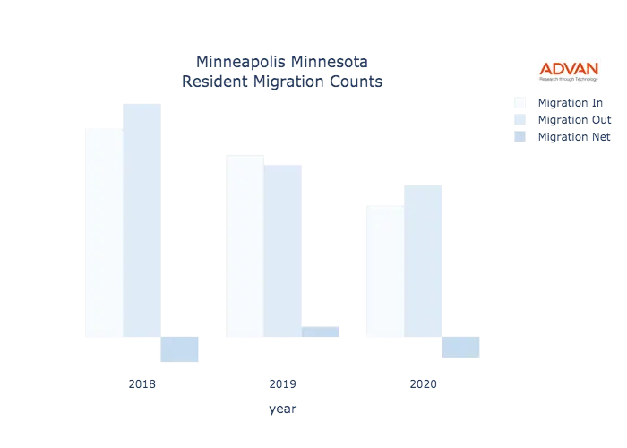 Minneapolis migration counts chart