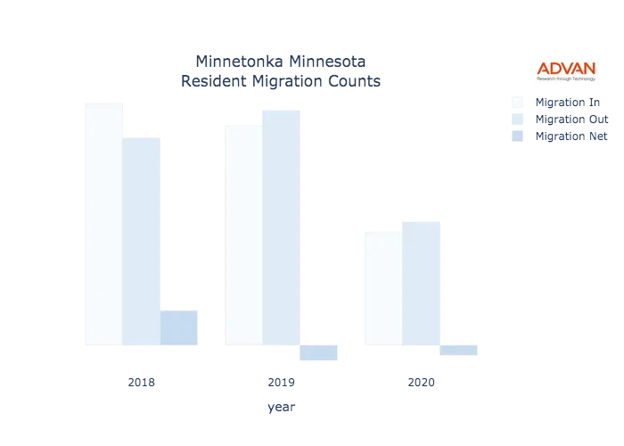 Minnetonka migration counts chart