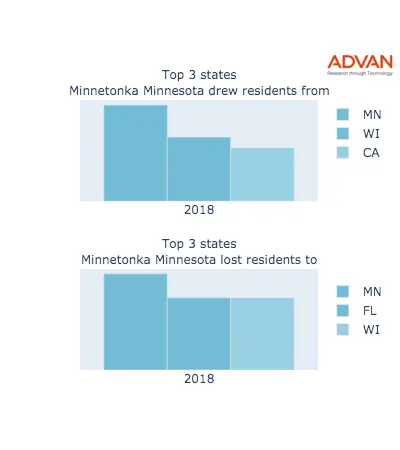 Minnetonka states migration 2018