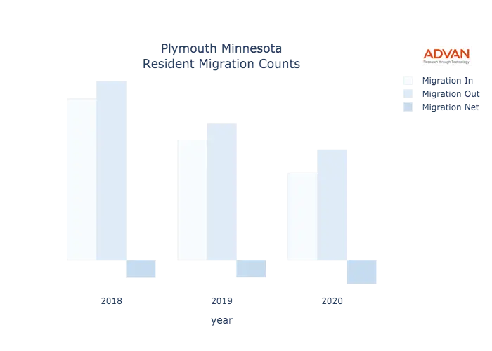 Plymouth migration counts chart