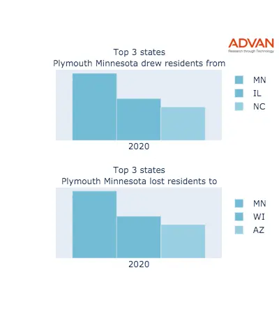 Plymouth states migration 2020
