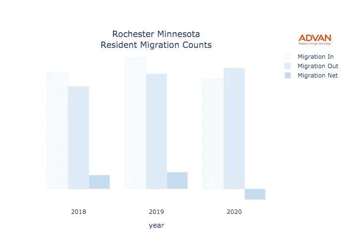 Rochester migration counts chart