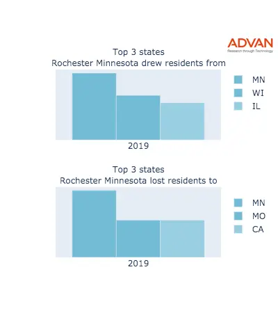 Rochester states migration 2019