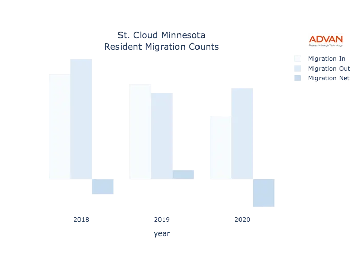 St. Cloud migration counts chart