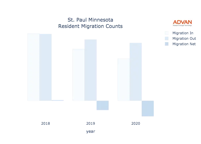 St. Paul migration counts chart
