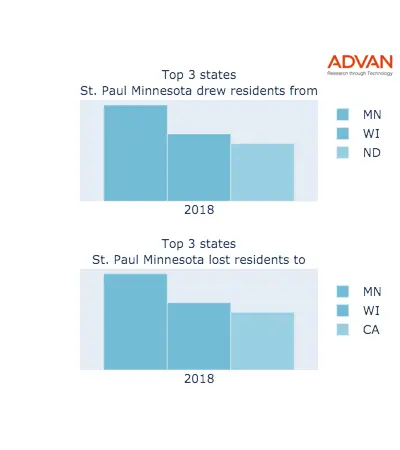 St. Paul states migration 2018