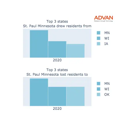 St. Paul states migration 2020
