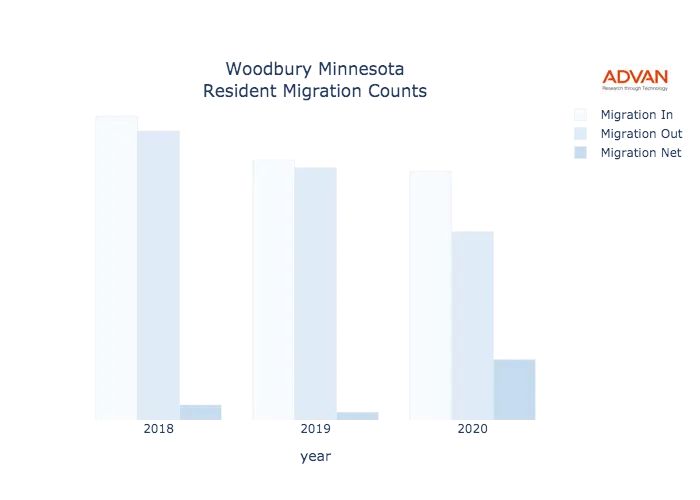 Woodbury migration counts chart