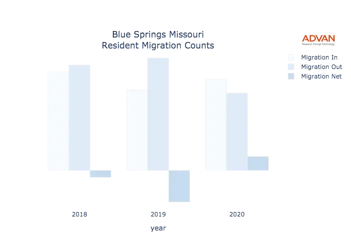 Blue Springs migration counts chart