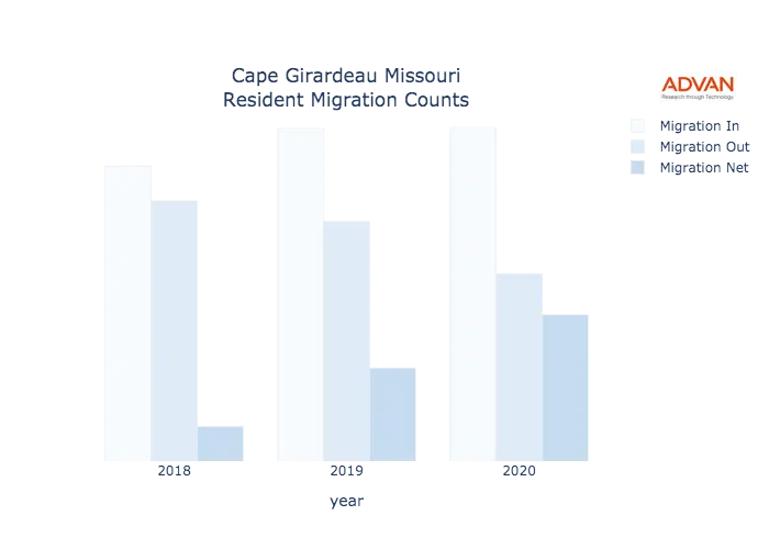 Cape Girardeau migration counts chart