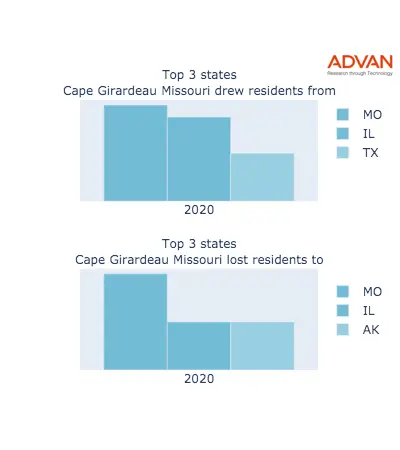 Cape Girardeau states migration 2020