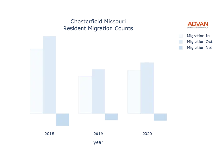 Chesterfield migration counts chart