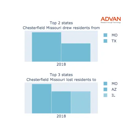 Chesterfield states migration 2018