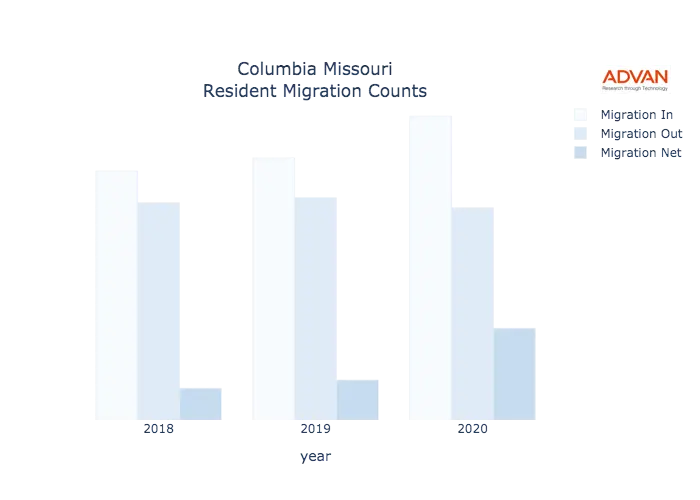 Columbia migration counts chart