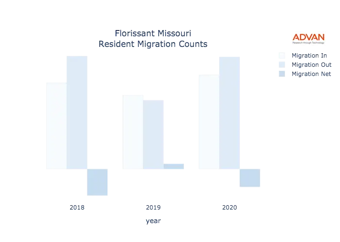 Florissant migration counts chart