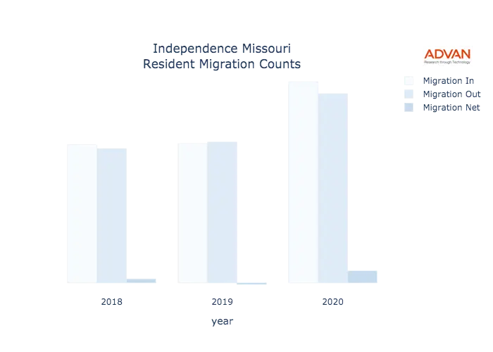 Independence migration counts chart