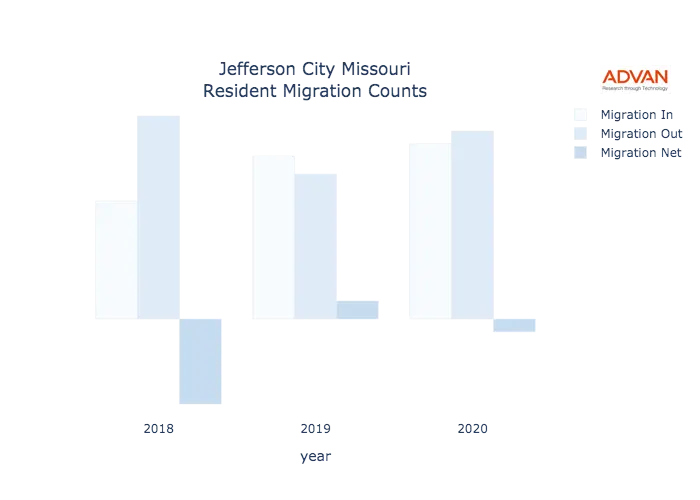 Jefferson City migration counts chart