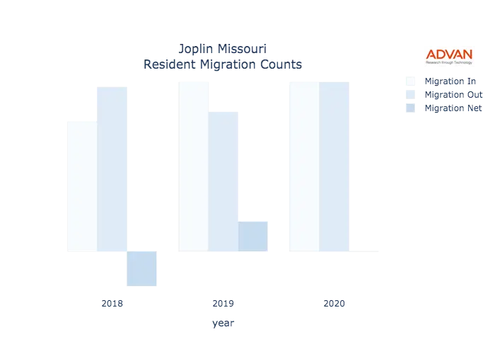 Joplin migration counts chart